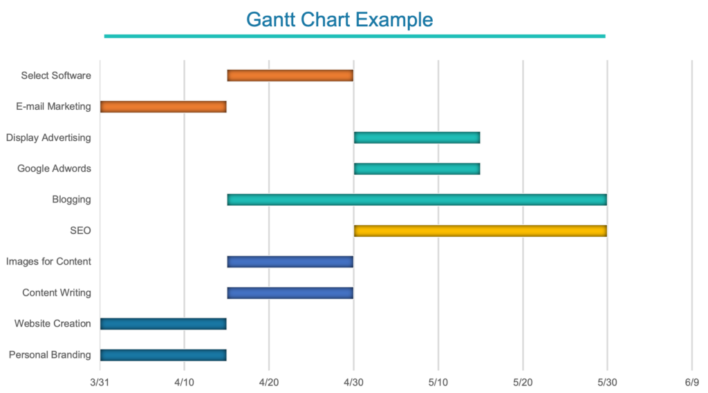 Example of a Gantt Chart