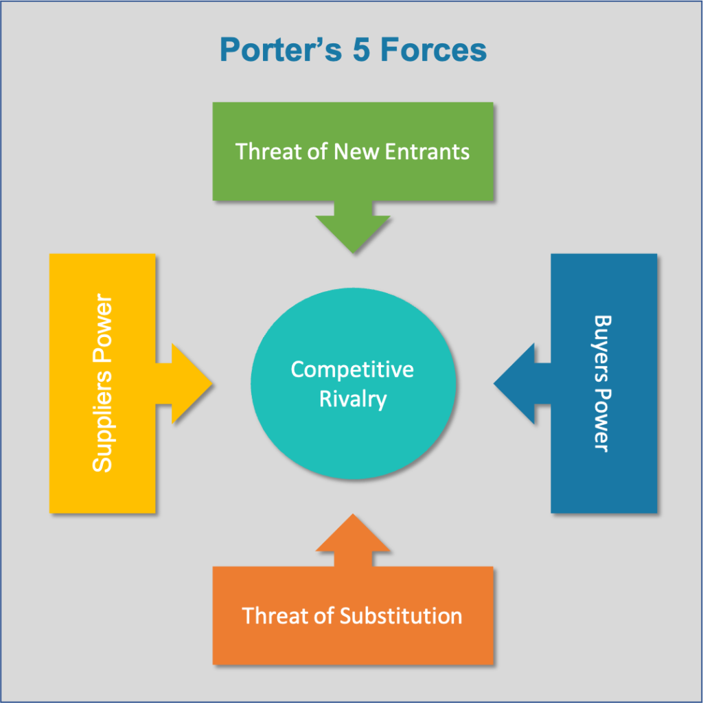 Porter's Five Forces Diagram