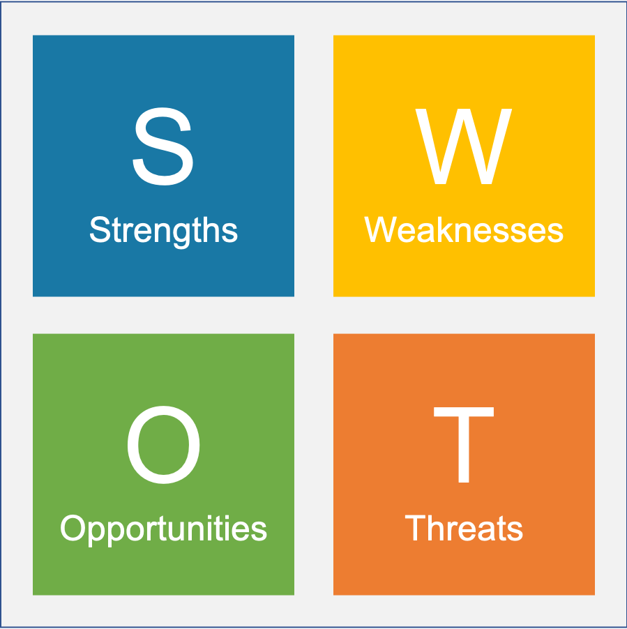 Small business marketing consultants rely on SWOT Analysis