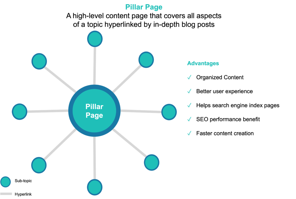 Pillar page is high level content page that covers all aspects of a topic hyperlinked by in-depth blog posts