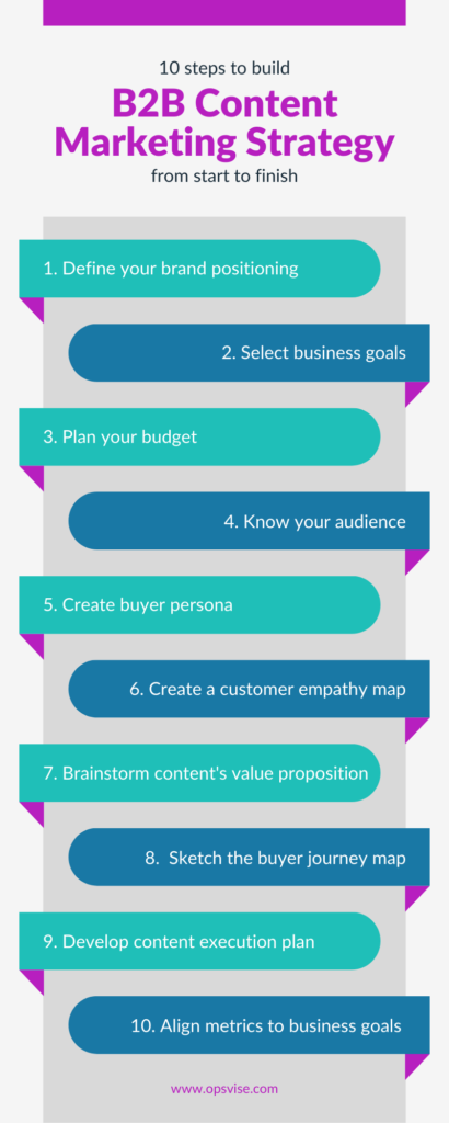 Infographics showing 10 steps to create a robust B2B content marketing strategy