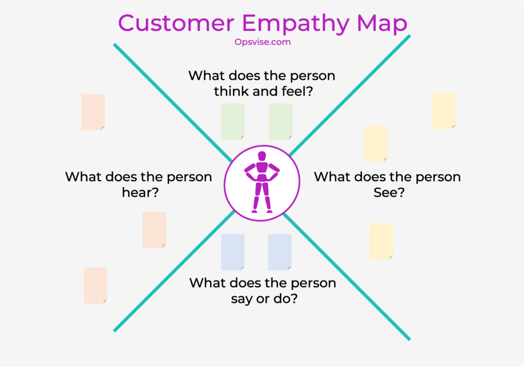 Customer Empathy Map