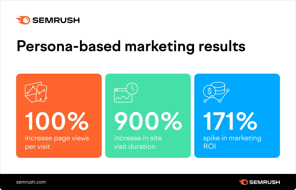 Persona-based-marketing-results_Semrush