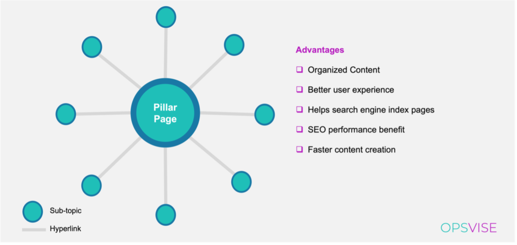 Advantages of creating Pillar Pages_B2B content marketing strategy