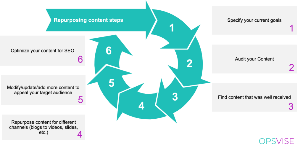 6 Steps to Repurpose Content_B2B content marketing strategy