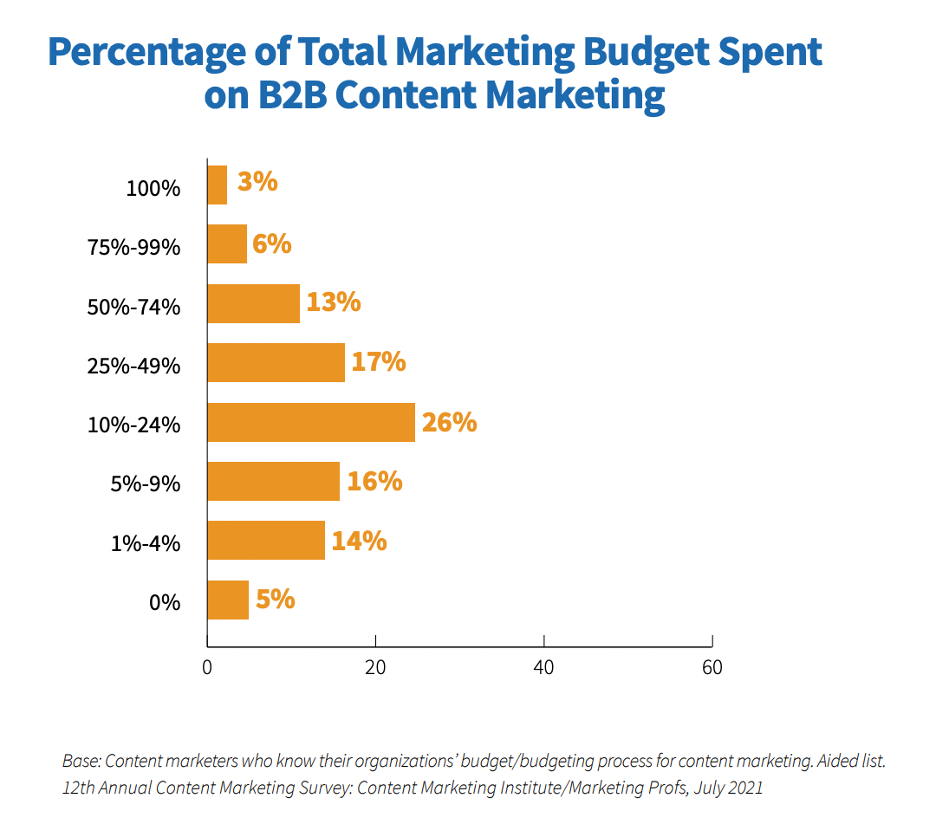 Content Marketing Spent Graph